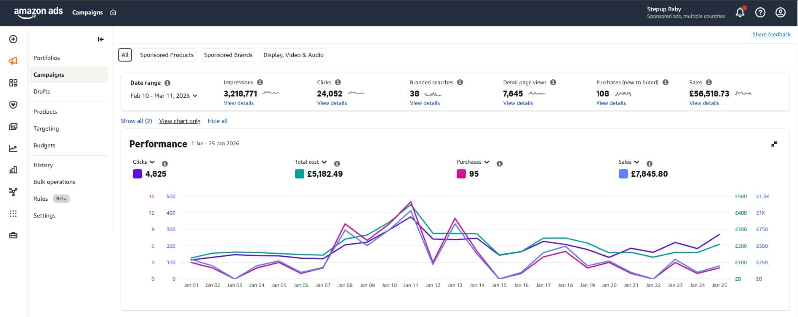 Soletail LTD Amazon Ads Dashboard
