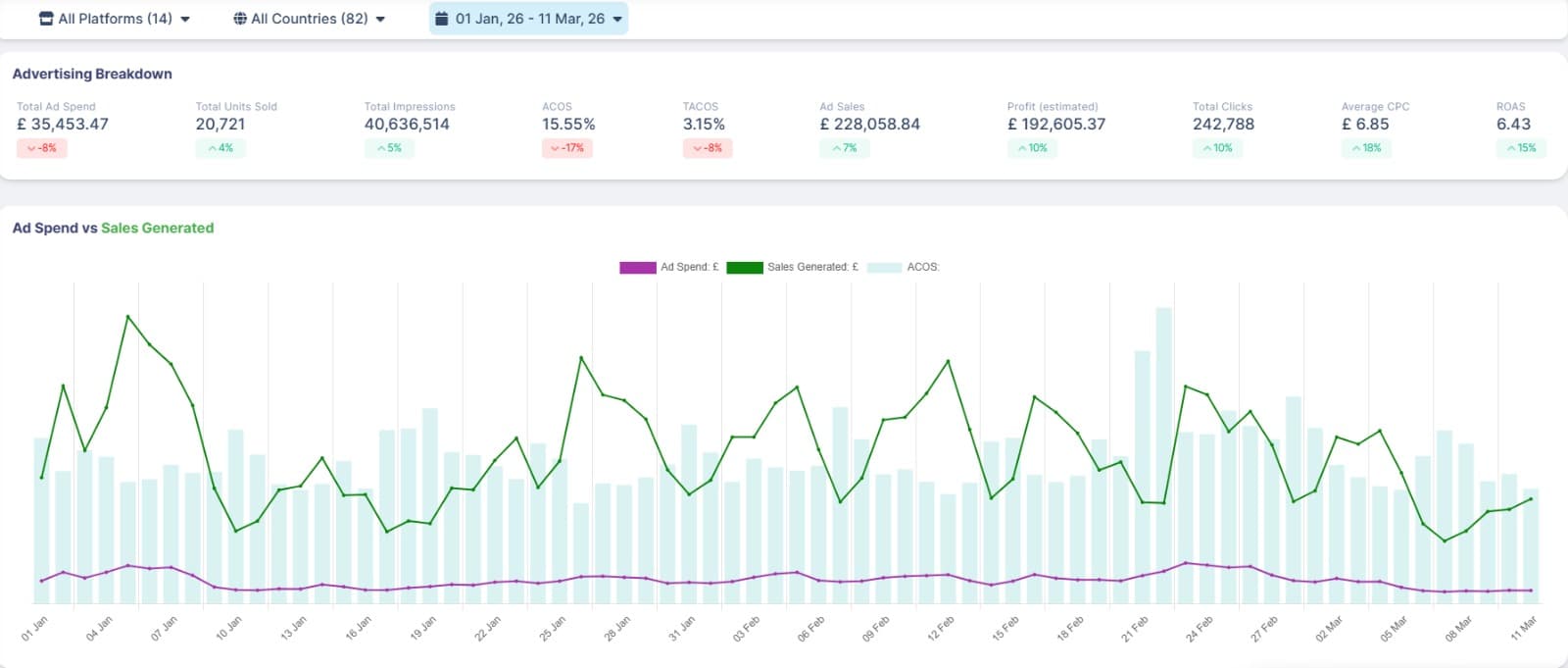 Stepup Baby Amazon Ads Dashboard