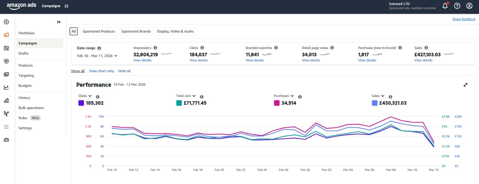 Super Botanic Amazon Ads Dashboard